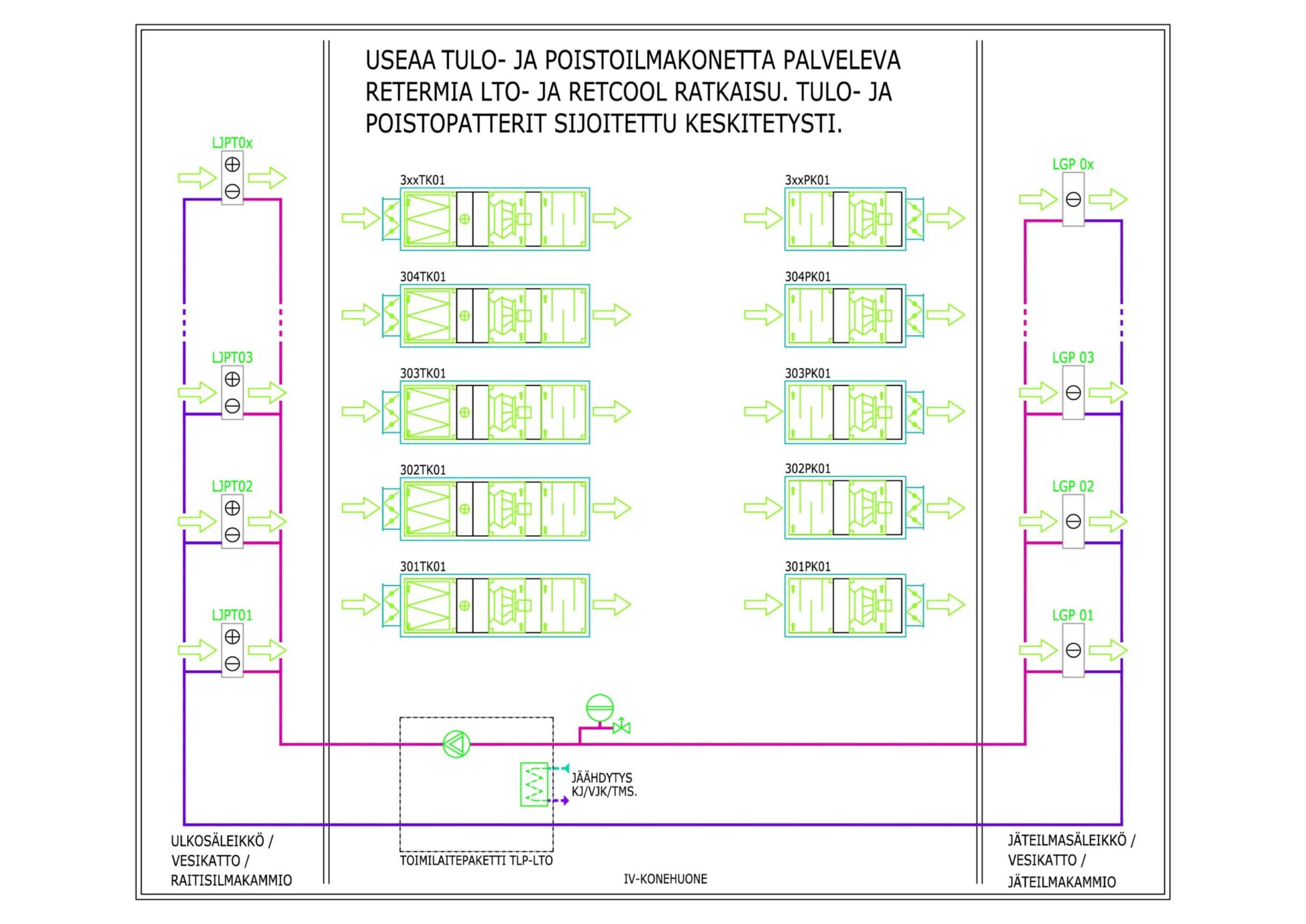 3 tulo- ja poistopatterit sijoitettu keskitetysti